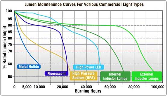 LED-Lifespan